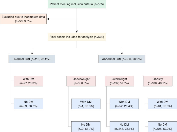 Impact of diabetes mellitus and preoperative body mass index on 30-day postoperative complications and readmissions following total knee arthroplasty.