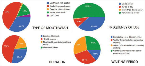 Assessing knowledge, attitude, and practice of mouthwash use in an urban community sample: A cross-sectional study in Chennai, India.