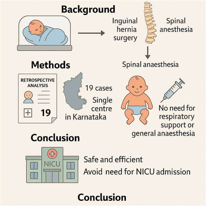 Early Forays Into Using Spinal Anesthesia for Inguinal Hernia Surgery in Preterm Infants: A Retrospective Analysis From a Single Center in Karnataka.