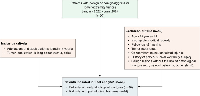Impact of pathological fractures on kinesiophobia and anxiety in patients with benign and benign-aggressive lower extremity bone tumors.