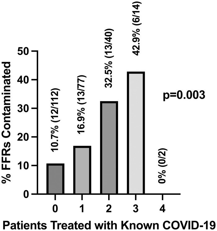 N95<sup>®</sup> filtering facepiece respirator contamination with SARS-CoV-2 following reuse and extended use.