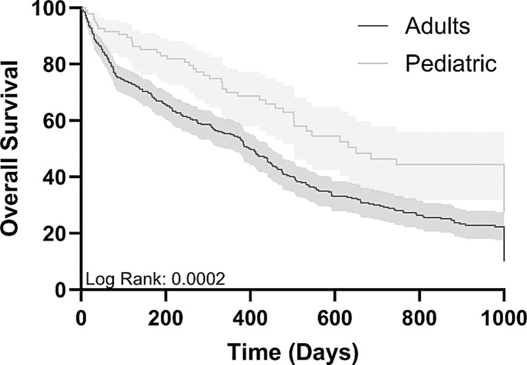 Effect of Adults and Pediatric-Inspired Schemes on Negative Measurable Residual Disease and Overall Survival in Adults with Acute Lymphoblastic Leukemia: A Retrospective Analysis from the Hematology Department at Hospital Regional de Alta Especialidad de Ixtapaluca, Mexico.