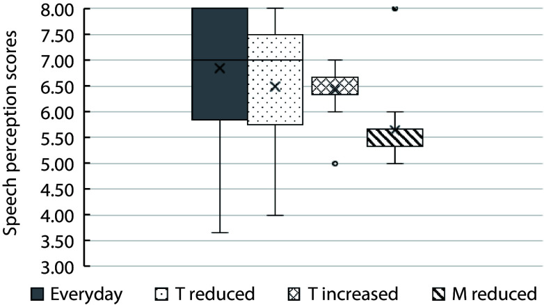 Effect of minimum and maximum electrical stimulation levels on sound field thresholds,and speech perception in children using the Advanced Bionics Cochlear Implant.