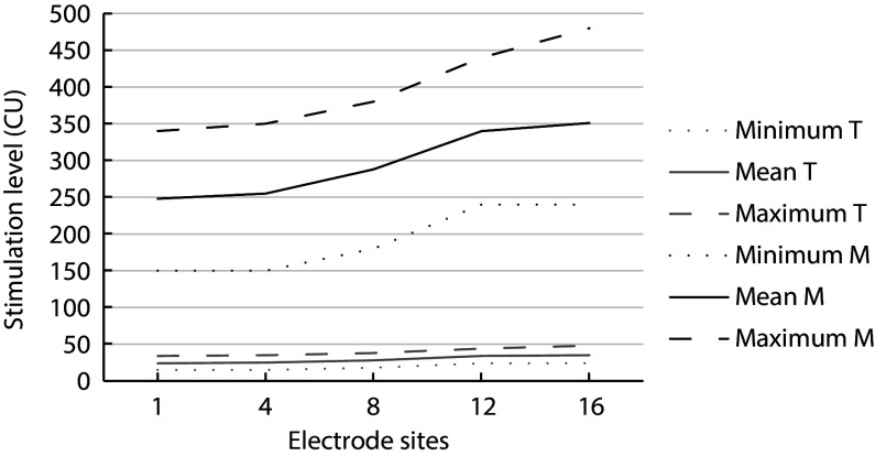 Effect of minimum and maximum electrical stimulation levels on sound field thresholds,and speech perception in children using the Advanced Bionics Cochlear Implant.