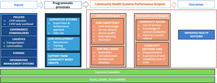 Performance of community health volunteers during the COVID-19 pandemic: assessing the enablers and challenges in Machakos County, Kenya.