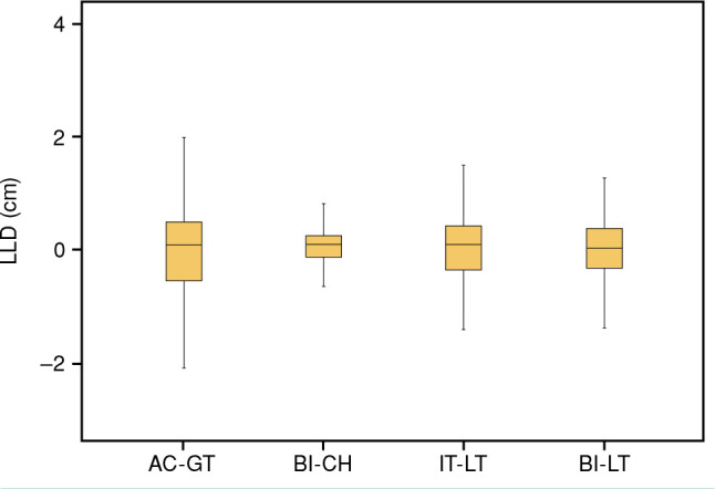 Radiographic acetabulotrochanteric distance measurement as a novel method for determining leg length discrepancy in patients with hemiarthroplasty.