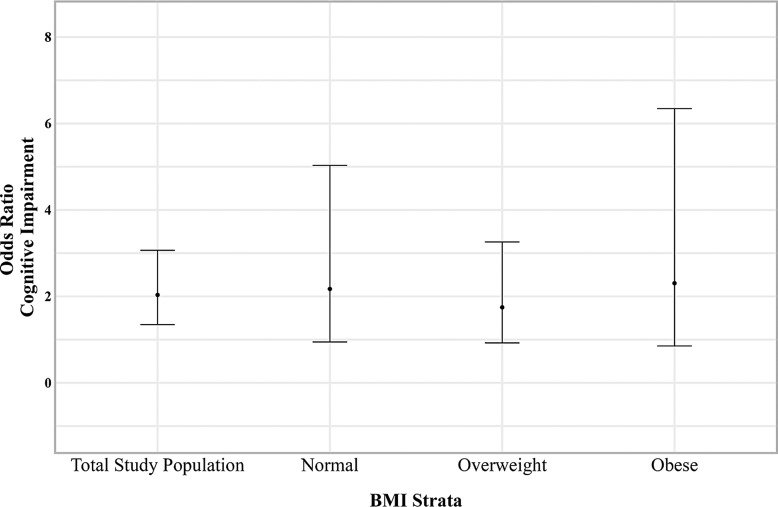 Low Hand Grip Strength Is Associated with Increased Risk of Cognitive Impairment in Older Men, Including Men with Probable Sarcopenic Obesity: Results from the Northern Ireland PRIME-COG Cohort.