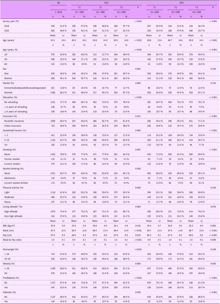 Associations of abdominal obesity-related dietary patterns with prediabetes and type 2 diabetes: exploring the mediating effects of body composition and altitude in Tibetan adults.