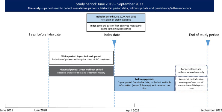 The Impact of Mesalazine Pill Burden on Compliance in Inflammatory Bowel Disease Patients.