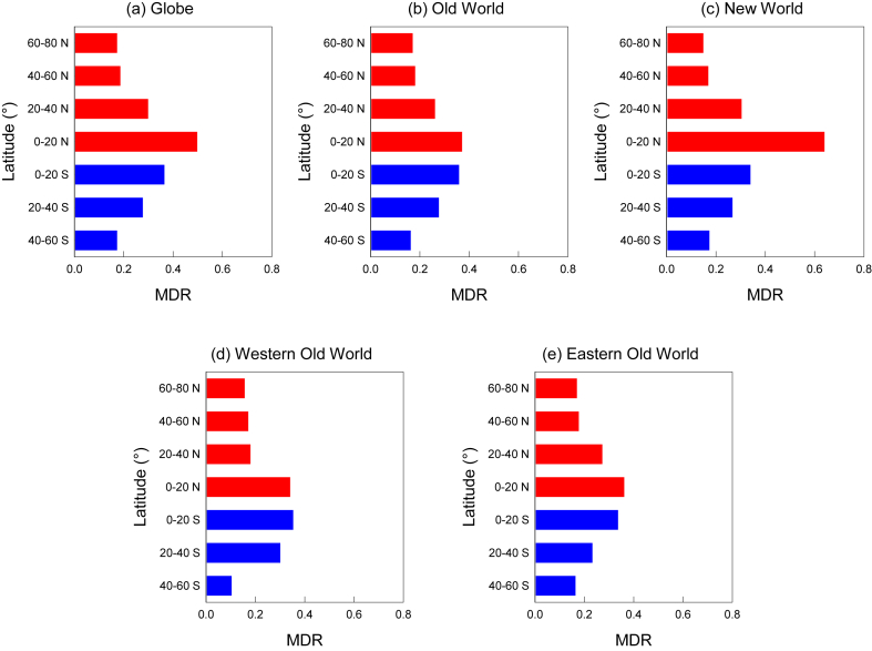 Diversification rates in large-scale moss assemblages along latitudinal and climatic gradients across the world.