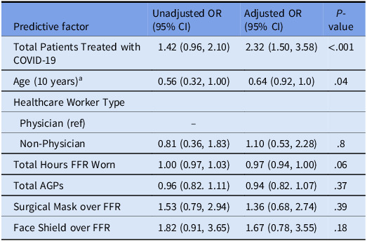 N95<sup>®</sup> filtering facepiece respirator contamination with SARS-CoV-2 following reuse and extended use.
