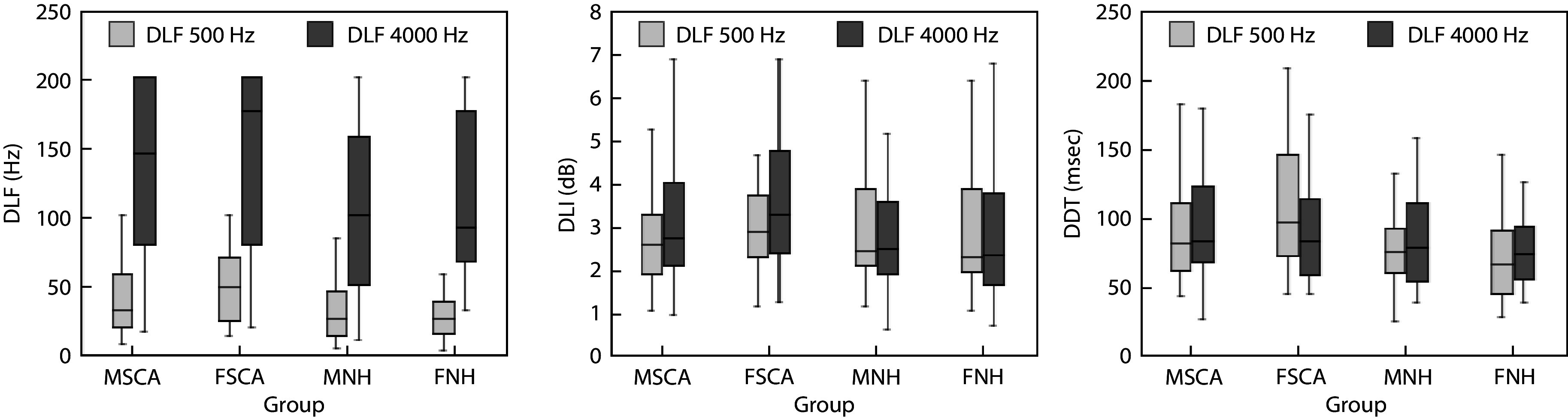 Gender effect on Psychoacoustical abilities and Speech perception in noise in individuals with Sickle cell anemia.