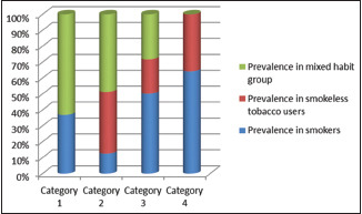 Assessment of pattern of tobacco habit and tobacco associated oral mucosal lesions in Kerala population- An epidemiological study.