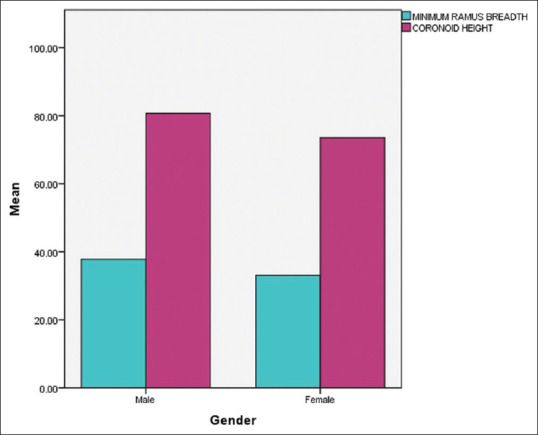 Minimum ramus breadth and coronoid height in gender determination - An orthopantomographic study.
