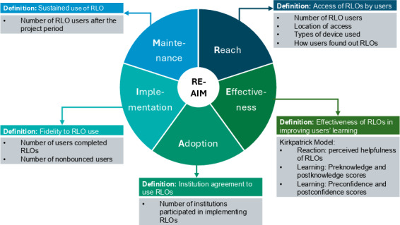 Implementation Outcomes of Reusable Learning Objects in Health Care Education Across Three Malaysian Universities: Evaluation Using the RE-AIM Framework.