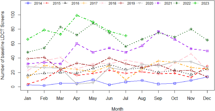 Analyzing Patient Characteristics and Lung Cancer Outcomes Pre and Post the 2021 USPSTF Lung Cancer Screening Guidelines: Experience From a Large Academic Institution.