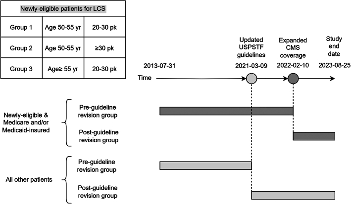 Analyzing Patient Characteristics and Lung Cancer Outcomes Pre and Post the 2021 USPSTF Lung Cancer Screening Guidelines: Experience From a Large Academic Institution.