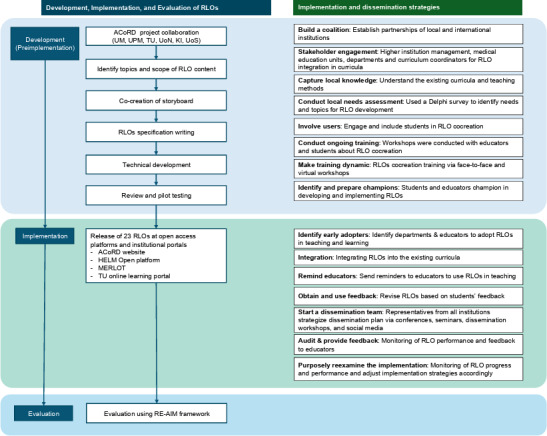 Implementation Outcomes of Reusable Learning Objects in Health Care Education Across Three Malaysian Universities: Evaluation Using the RE-AIM Framework.