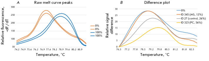 LINE-1 Methylation Status in Multiple Sclerosis Patients Is Associated with Changes in Folate Metabolism.