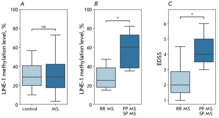 LINE-1 Methylation Status in Multiple Sclerosis Patients Is Associated with Changes in Folate Metabolism.