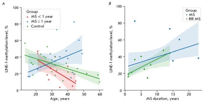LINE-1 Methylation Status in Multiple Sclerosis Patients Is Associated with Changes in Folate Metabolism.