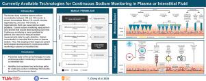 Currently available technologies for continuous sodium monitoring in plasma or interstitial fluid: A scoping review
