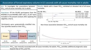 Association of Forced Expiratory Volume in 0.5 s With All-Cause Mortality Risk in Adults