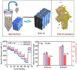 Scalable synthesis of nano silicon-embedded graphite for high-energy and low-expansion lithium-ion batteries