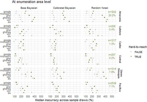 How Accurate Are High Resolution Settlement Maps at Predicting Population Counts in Data Scarce Settings?