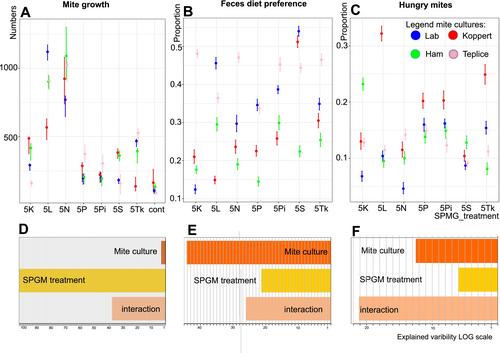 Environmental Microbiome of Tyrophagus Putrescentiae Culture and Its Changes in Manipulative Experiments