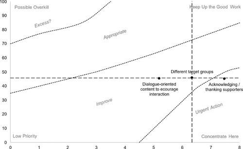 Online Fundraising for Nonprofit Organizations via Social Media Marketing: A Critical Success Factors Analysis in Germany, Austria, and Switzerland