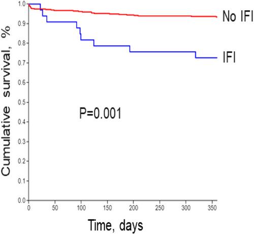 Invasive Fungal Infections in Orthotopic Heart Transplant Patients: Incidence and Risk Factors in the Modern Era