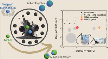 Optimized ball milling synthesis of efficient NiMo bimetallic electrocatalysts for hydrogen evolution reaction in alkaline conditions