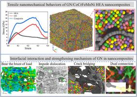Nanomechanics of 3D graphene networks in high-entropy alloy matrix nanocomposites