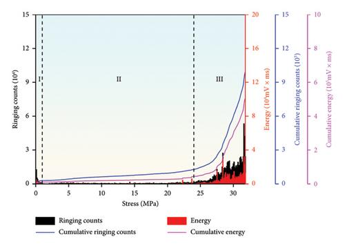 Signal Recognition and Prediction of Water-Bearing Concrete Under Axial Compression Using Acoustic Emission and Machine Learning