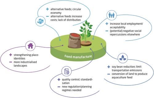 The Local Turn in a Global Sea: Identifying Sustainability Trade-Offs in Regionalized Marine Aquaculture Systems