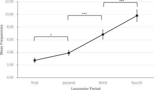 The Association Between Pointing and Walking in Infants: A Longitudinal Observational Study
