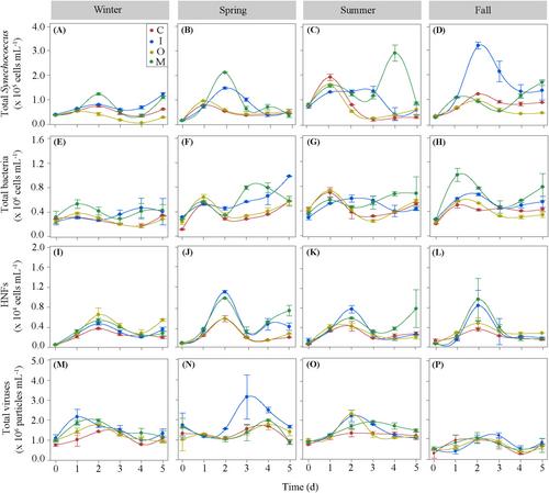 Changes in the Top-Down Control of Planktonic Bacteria in Response to Nutrient Addition and Warming in the Red Sea
