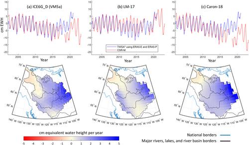 Mass Changes in a High-Latitude River Basin From Two Decades of GRACE/GRACE-FO