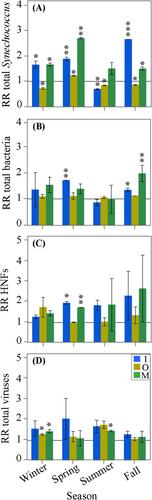 Changes in the Top-Down Control of Planktonic Bacteria in Response to Nutrient Addition and Warming in the Red Sea