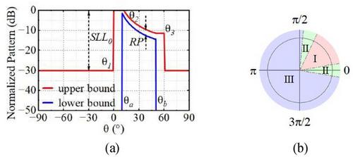 Cosecant-Squared Pattern Synthesis for Compact Antenna Arrays Based on Regional Root Allocation