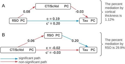 In Vivo Cortical Microstructure: Relationships With Tauopathy and Cognitive Impairment in the Elderly