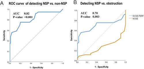 Validation of the NOSE-Perf Scale for Nasal Septal Perforation: A Cross-Cultural Study With a Nasal Obstruction Comparator