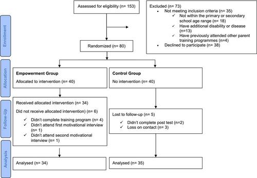 Effectiveness of a Parent Empowerment Program for Parents of Children with Autism: A Randomized Controlled Trial