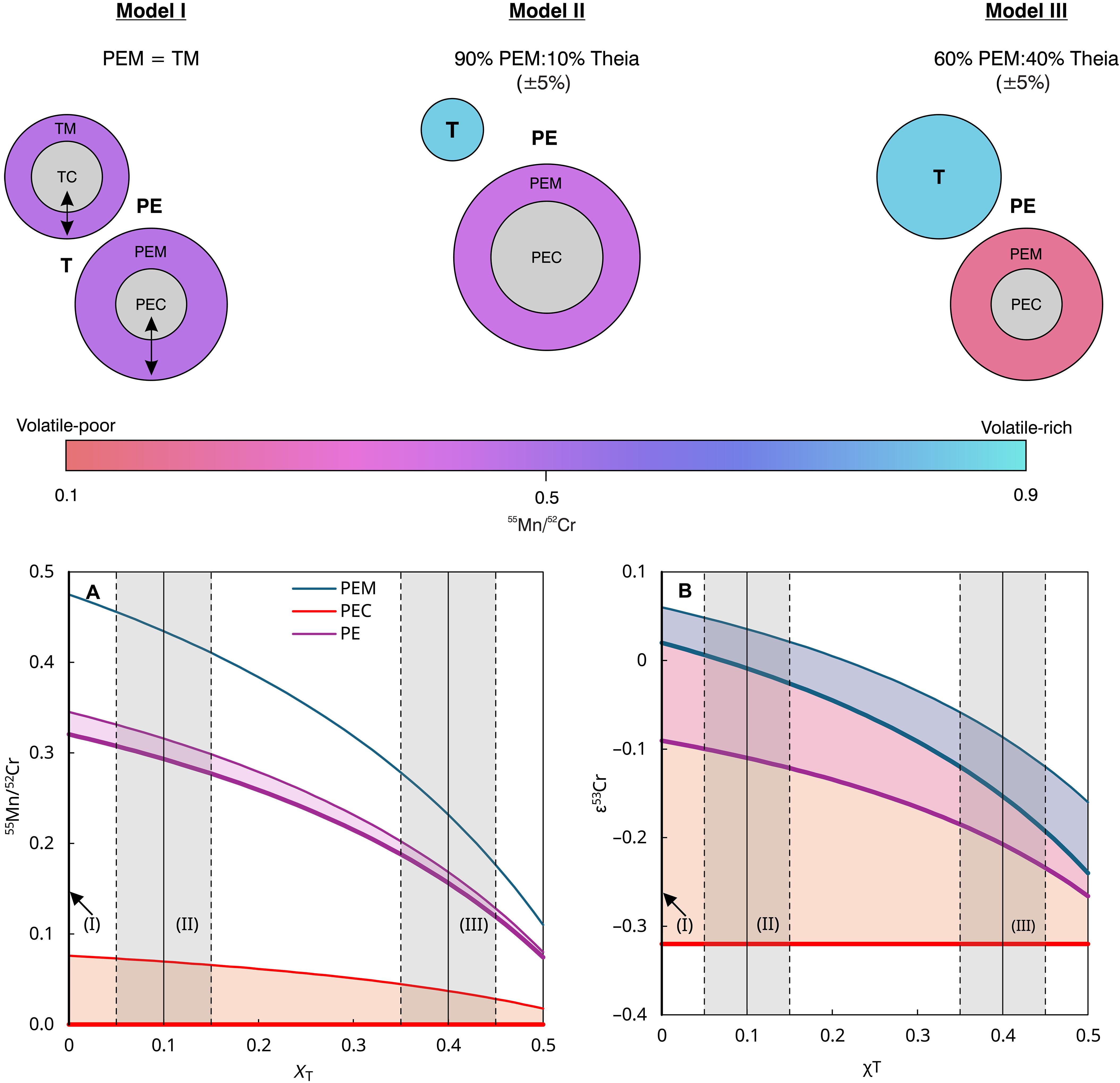 Time of proto-Earth reservoir formation and volatile element depletion from 53Mn-53Cr chronometry
