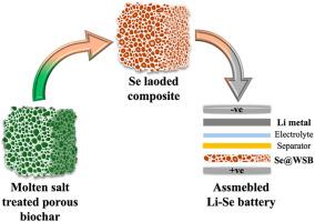 Designing porous biochar from wheat straw by eutectic molten salt pyrolysis for high-performance Li-Se battery systems
