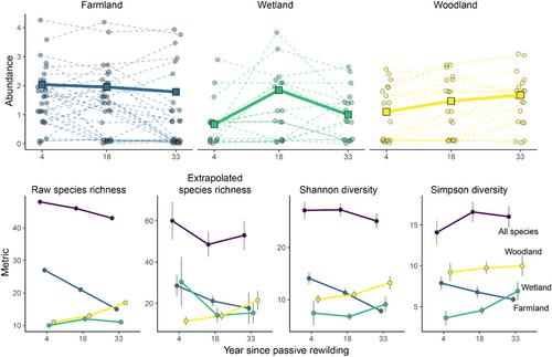 Beyond Species Richness for Biological Conservation