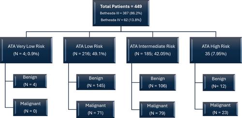 Clinical Outcomes of Patients With Bethesda III or IV Cytology on Fine Needle Aspiration of Thyroid Nodules—A Retrospective Study