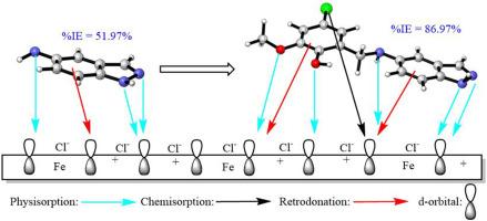 Synthesis, experimental and theoretical analysis of 5-aminoindazole derivatives for corrosion prevention of mild steel in sulfuric acid across different temperatures
