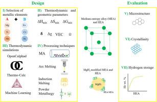 Challenges and potential future trends on high entropy alloy for solid hydrogen storage: Systematic review